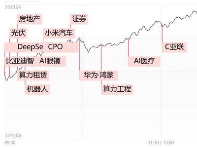 AI熱潮引領(lǐng)市場！滬指深指創(chuàng)業(yè)板指齊漲，兩市成交額逼近2萬億