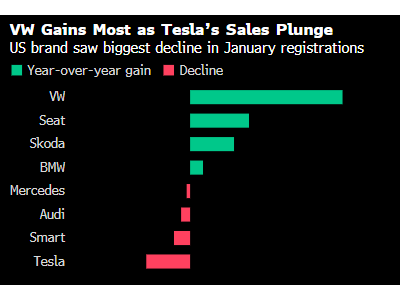 德國1月電動車銷量飆升，特斯拉卻成最大輸家？