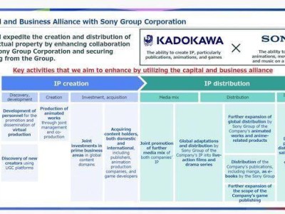 索尼入股角川成最大股東，未來(lái)或?qū)⒅S社游戲發(fā)行