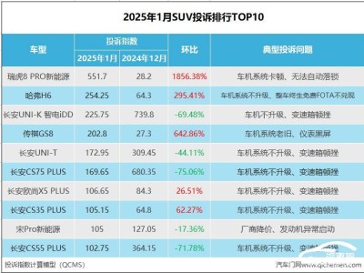 2025年1月SUV投訴熱點(diǎn)：車機(jī)系統(tǒng)升級難成車主“心病”？