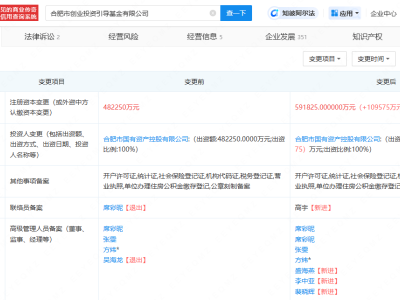 合肥市創(chuàng)投引導(dǎo)基金注冊(cè)資本大增23%，高達(dá)59億！