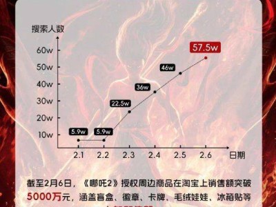 《哪吒2》IP火爆，淘寶授權(quán)周邊銷售額破5000萬(wàn)持續(xù)飆升！