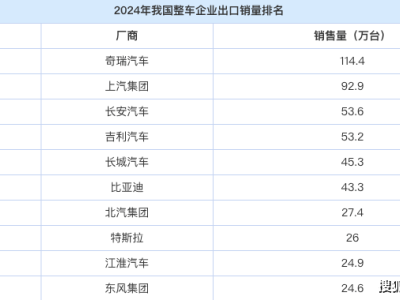 2024中國汽車出口大放異彩：奇瑞領跑，比亞迪增速驚人，長安信心滿滿