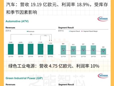 英飛凌Q1財(cái)報(bào)亮點(diǎn)：AI服務(wù)器電源與新能源業(yè)務(wù)雙輪驅(qū)動(dòng)增長(zhǎng)