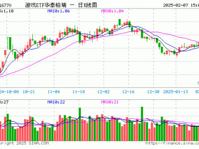 游戲ETF華泰柏瑞份額縮水720萬(wàn)份，最新規(guī)模達(dá)1.43億元表現(xiàn)如何？