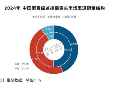 2024年中國消費(fèi)級監(jiān)控?cái)z像頭銷量微增，線上市場首次過半