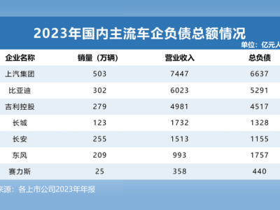 全球主流車企負債大盤點：中國車企財務(wù)狀況更健康？