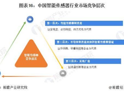 智能傳感器行業(yè)新展望：2025年市場規(guī)模將如何演變？