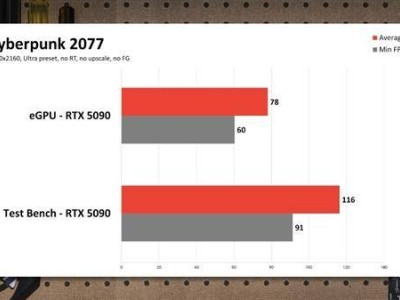 RTX 5090外接筆記本，游戲性能實測大打折扣！