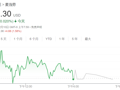 麥當(dāng)勞Q4財報出爐：營收利潤下滑，美國同店銷售降幅驚人