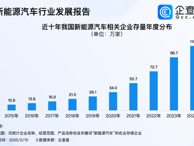 智駕平權(quán)來襲！企查查：新能源汽車領(lǐng)域20%企業(yè)屬現(xiàn)代科技服務(wù)業(yè)