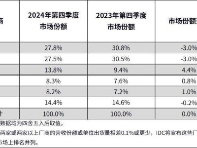 2024中國(guó)平板市場(chǎng)回暖，華為領(lǐng)跑，國(guó)產(chǎn)品牌加速創(chuàng)新布局