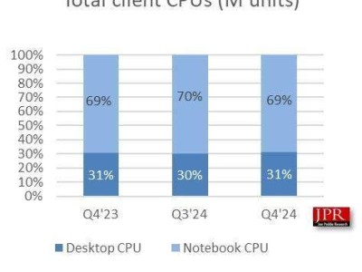 AI PC引領(lǐng)潮流！2024Q4全球CPU市場(chǎng)強(qiáng)勁復(fù)蘇