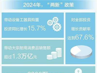 2024“兩新”政策成果斐然，投資消費綠色轉(zhuǎn)型齊頭并進