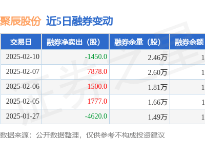 聚辰股份2月10日融資凈買入超兩百萬(wàn)，融資融券余額漲至5.54億