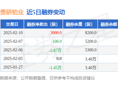 貴研鉑業(yè)2月10日融券凈賣出3000股，融資融券余額下滑至5.14億