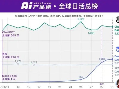 DeepSeek崛起，國產(chǎn)AI大模型賽道Kimi風(fēng)光不再？