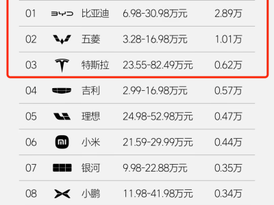春節(jié)后首周車市低迷，新勢力銷量排行生變：理想領跑，小鵬能否逆襲？