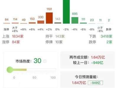 創(chuàng)業(yè)板指收跌1.43%，傳媒影視股逆勢崛起引領市場風向？