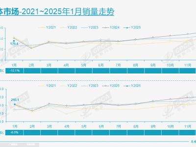 1月車市遇冷銷量下滑，自主品牌份額逆勢增至61%！價格戰(zhàn)還會打響嗎？