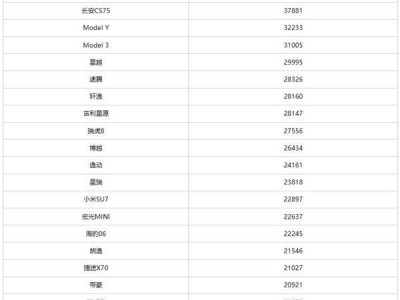 1月乘用車銷量榜出爐：比亞迪宋領(lǐng)跑，特斯拉Model Y意外跌出前三？