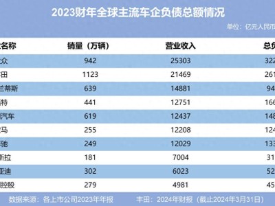 車企高負債就一定高風險？看懂財報再說話！