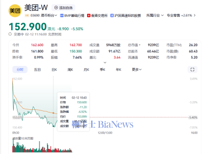 京東免傭金入局外賣，美團股價大跌能否迎來新變局？