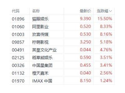 春節(jié)檔熱映！港股影視板塊強(qiáng)勢(shì)上揚(yáng)，貓眼娛樂(lè)領(lǐng)漲超15%