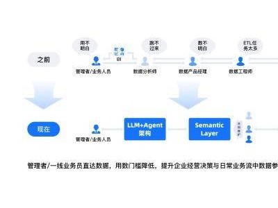 SwiftAgent：賦能企業(yè)數(shù)據(jù)洞察，開啟數(shù)字化經(jīng)營新篇章