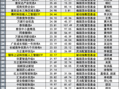 主動管理基金大放異彩，領(lǐng)跑被動指數(shù)，這次背后的秘密是什么？