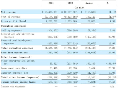 勤惠科技沖刺納斯達(dá)克上市，上半年?duì)I收微降凈虧損58萬美元