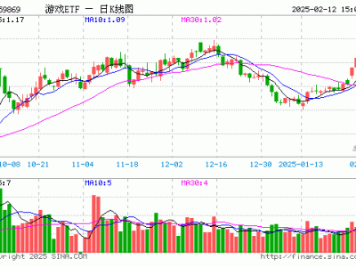 游戲ETF（159869）2月12日漲幅達(dá)3.53%，份額減少近4億，規(guī)模仍超54億