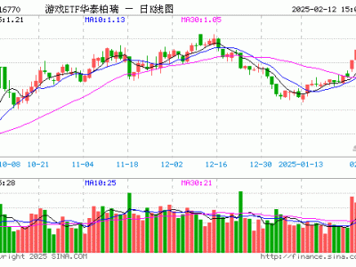 游戲ETF華泰柏瑞份額縮減，2月12日最新規(guī)模達(dá)1.38億元