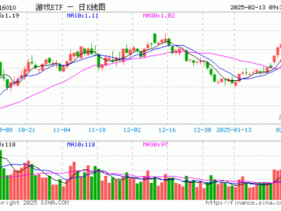 游戲ETF開盤領(lǐng)漲，重倉股表現(xiàn)各異，光線傳媒大漲近6%