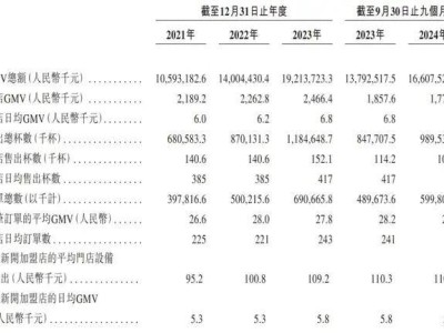 古茗控股股價(jià)兩日跌超一成，騰訊基石投資浮虧，門店GMV下滑引關(guān)注