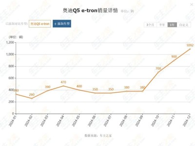 中大型新能源SUV降價(jià)潮下，為何這些車型仍陷銷量困境？