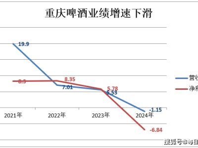 重慶啤酒高端化之路坎坷，2024年業(yè)績(jī)?yōu)楹坞p降？