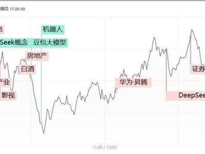 AI算力引領(lǐng)市場新風(fēng)向，影視龍頭暴漲兩倍，港股跳水影響A股走勢