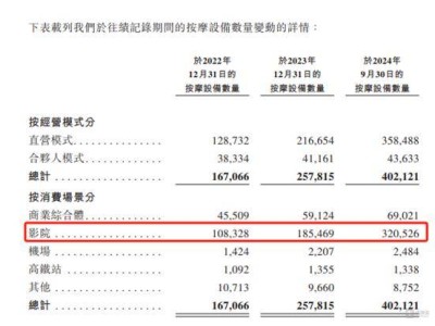 樂(lè)摩物聯(lián)沖刺上市：50萬(wàn)張按摩椅背后的盈利謎題與消費(fèi)者口碑挑戰(zhàn)