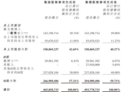 第四范式新股發(fā)售募資14億港元，戴文淵股權(quán)穩(wěn)固仍控35%