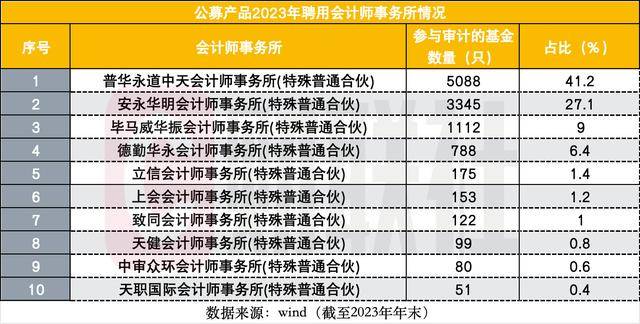 公募審計機構(gòu)市占率對比圖