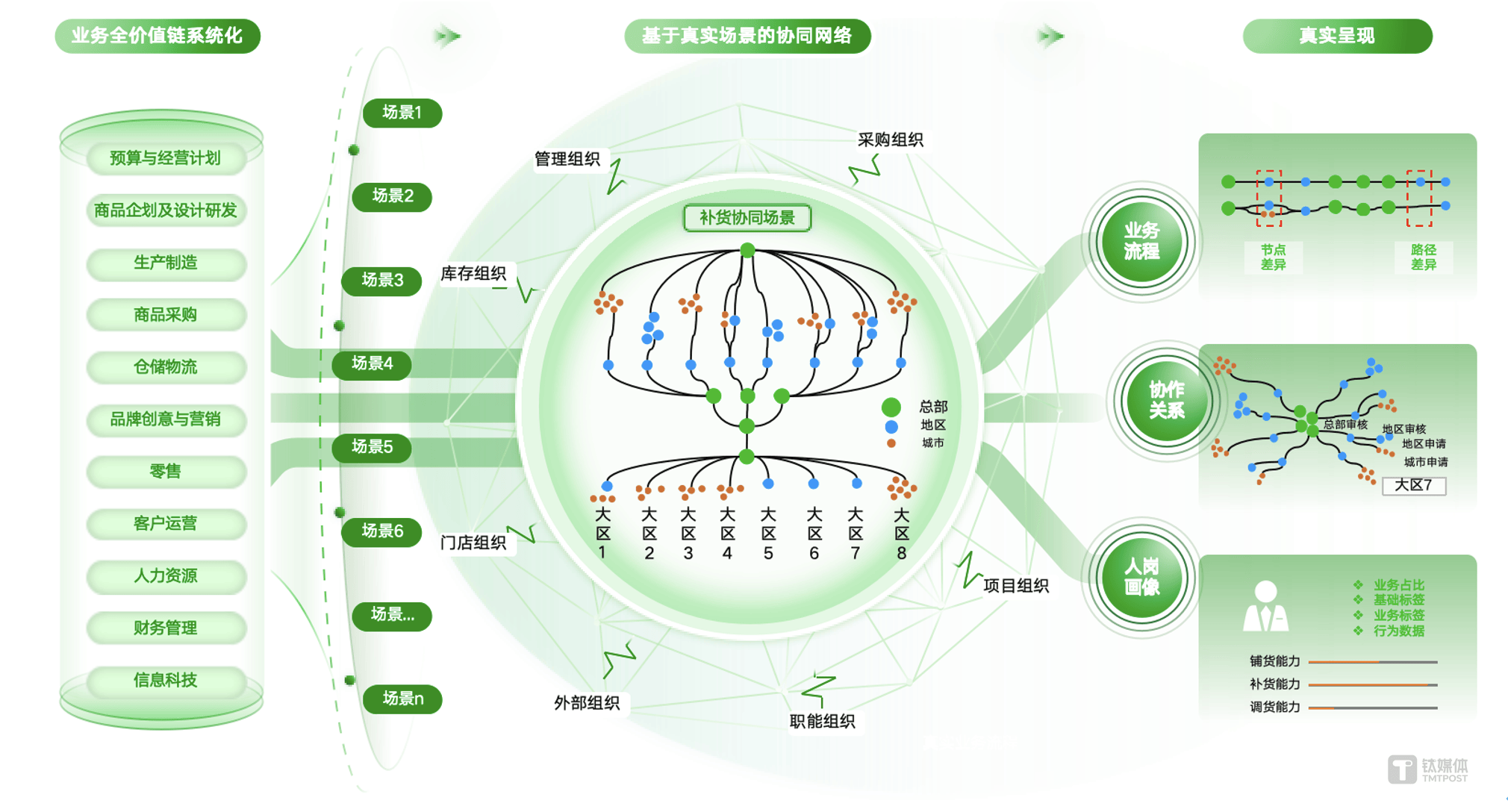 企業(yè)數(shù)字化神經(jīng)網(wǎng)絡(luò)示意圖