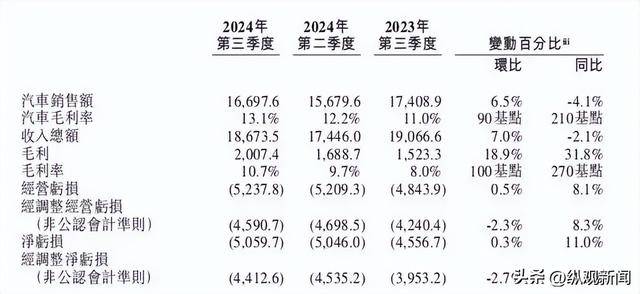 蔚來品牌市場表現(xiàn)