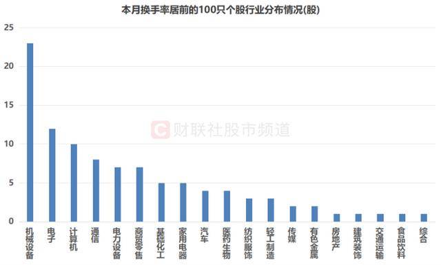 本月?lián)Q手率居前的個股行業(yè)分布情況