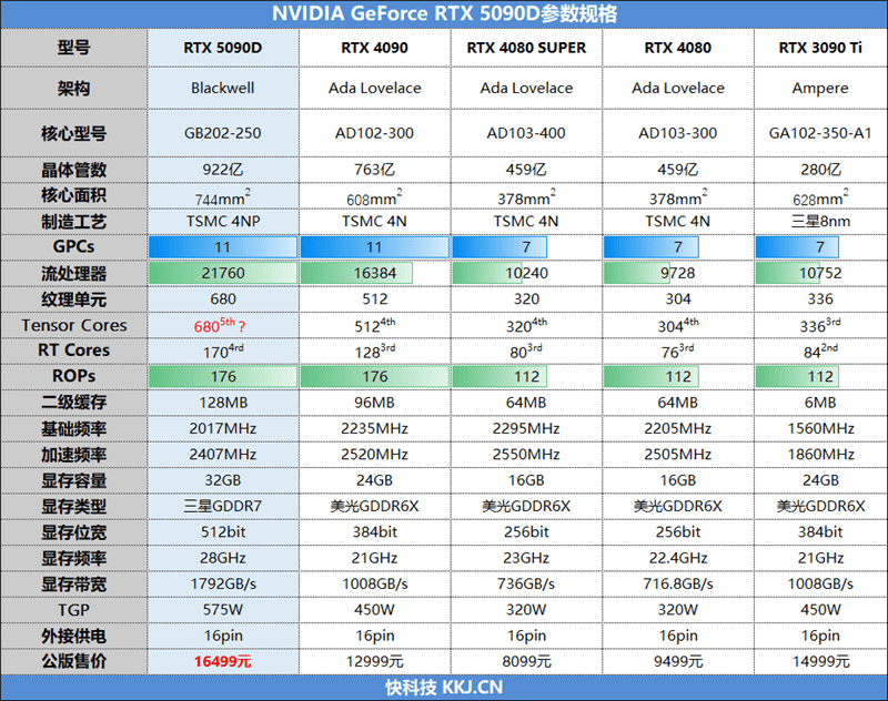 RTX 5090D參數(shù)規(guī)格圖